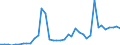 Flow: Exports / Measure: Values / Partner Country: World / Reporting Country: Greece