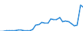 Flow: Exports / Measure: Values / Partner Country: World / Reporting Country: Hungary