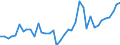 Handelsstrom: Exporte / Maßeinheit: Werte / Partnerland: World / Meldeland: Ireland