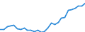 Flow: Exports / Measure: Values / Partner Country: World / Reporting Country: Korea, Rep. of