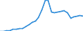 Flow: Exports / Measure: Values / Partner Country: World / Reporting Country: Latvia