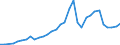 Flow: Exports / Measure: Values / Partner Country: World / Reporting Country: Poland