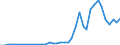 Flow: Exports / Measure: Values / Partner Country: World / Reporting Country: Portugal