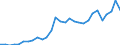 Flow: Exports / Measure: Values / Partner Country: World / Reporting Country: Slovenia