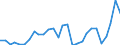 Flow: Exports / Measure: Values / Partner Country: World / Reporting Country: Estonia