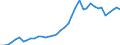 Handelsstrom: Exporte / Maßeinheit: Werte / Partnerland: World / Meldeland: Germany