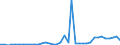 Flow: Exports / Measure: Values / Partner Country: World / Reporting Country: Greece