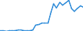 Flow: Exports / Measure: Values / Partner Country: World / Reporting Country: Hungary