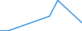 Flow: Exports / Measure: Values / Partner Country: World / Reporting Country: Iceland