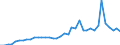 Flow: Exports / Measure: Values / Partner Country: World / Reporting Country: Italy incl. San Marino & Vatican