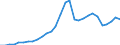 Flow: Exports / Measure: Values / Partner Country: World / Reporting Country: Latvia