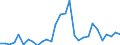 Flow: Exports / Measure: Values / Partner Country: World / Reporting Country: Lithuania