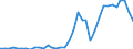 Flow: Exports / Measure: Values / Partner Country: World / Reporting Country: New Zealand