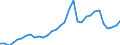 Flow: Exports / Measure: Values / Partner Country: World / Reporting Country: Poland