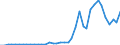 Flow: Exports / Measure: Values / Partner Country: World / Reporting Country: Portugal