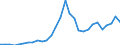 Flow: Exports / Measure: Values / Partner Country: World / Reporting Country: Slovenia