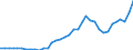 Handelsstrom: Exporte / Maßeinheit: Werte / Partnerland: World / Meldeland: Sweden