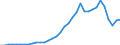 Flow: Exports / Measure: Values / Partner Country: World / Reporting Country: Turkey