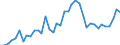 Handelsstrom: Exporte / Maßeinheit: Werte / Partnerland: World / Meldeland: United Kingdom