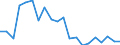 Flow: Exports / Measure: Values / Partner Country: Bahrain / Reporting Country: Australia