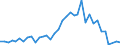 Flow: Exports / Measure: Values / Partner Country: Bahrain / Reporting Country: France incl. Monaco & overseas