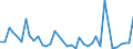 Flow: Exports / Measure: Values / Partner Country: Bahrain / Reporting Country: United Kingdom