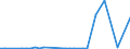 Flow: Exports / Measure: Values / Partner Country: China / Reporting Country: Australia