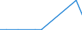 Flow: Exports / Measure: Values / Partner Country: China / Reporting Country: Denmark