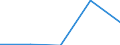 Flow: Exports / Measure: Values / Partner Country: China / Reporting Country: Slovenia