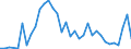 Flow: Exports / Measure: Values / Partner Country: China / Reporting Country: United Kingdom