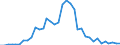 Flow: Exports / Measure: Values / Partner Country: World / Reporting Country: Australia