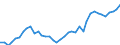 Flow: Exports / Measure: Values / Partner Country: World / Reporting Country: Japan