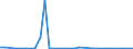 Flow: Exports / Measure: Values / Partner Country: World / Reporting Country: Mexico