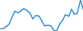 Flow: Exports / Measure: Values / Partner Country: World / Reporting Country: Poland