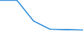 Flow: Exports / Measure: Values / Partner Country: Ireland / Reporting Country: Denmark