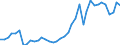 Handelsstrom: Exporte / Maßeinheit: Werte / Partnerland: World / Meldeland: Germany