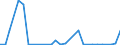 Flow: Exports / Measure: Values / Partner Country: World / Reporting Country: Latvia