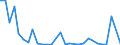 Flow: Exports / Measure: Values / Partner Country: World / Reporting Country: Lithuania