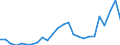 Flow: Exports / Measure: Values / Partner Country: World / Reporting Country: Slovakia