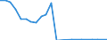 Flow: Exports / Measure: Values / Partner Country: World / Reporting Country: Slovenia