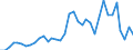 Handelsstrom: Exporte / Maßeinheit: Werte / Partnerland: World / Meldeland: Sweden