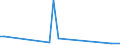 Flow: Exports / Measure: Values / Partner Country: China / Reporting Country: Germany