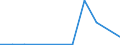 Flow: Exports / Measure: Values / Partner Country: China / Reporting Country: New Zealand