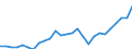 Flow: Exports / Measure: Values / Partner Country: World / Reporting Country: Austria