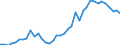 Flow: Exports / Measure: Values / Partner Country: World / Reporting Country: Canada