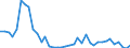 Flow: Exports / Measure: Values / Partner Country: World / Reporting Country: Denmark