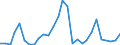 Flow: Exports / Measure: Values / Partner Country: World / Reporting Country: Estonia