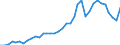 Flow: Exports / Measure: Values / Partner Country: World / Reporting Country: France incl. Monaco & overseas