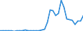 Flow: Exports / Measure: Values / Partner Country: World / Reporting Country: Greece