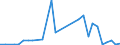 Flow: Exports / Measure: Values / Partner Country: World / Reporting Country: Hungary